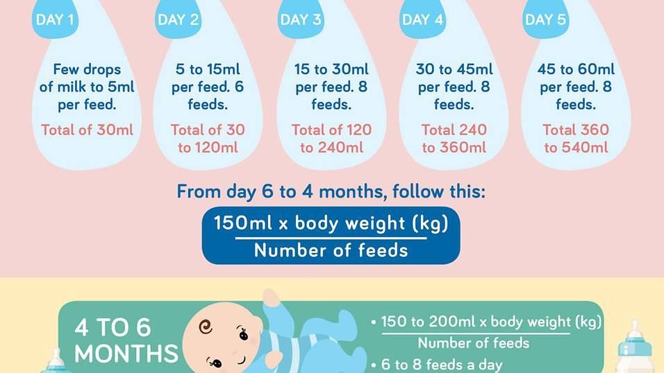 Chart showing how much milk a breastfed baby needs