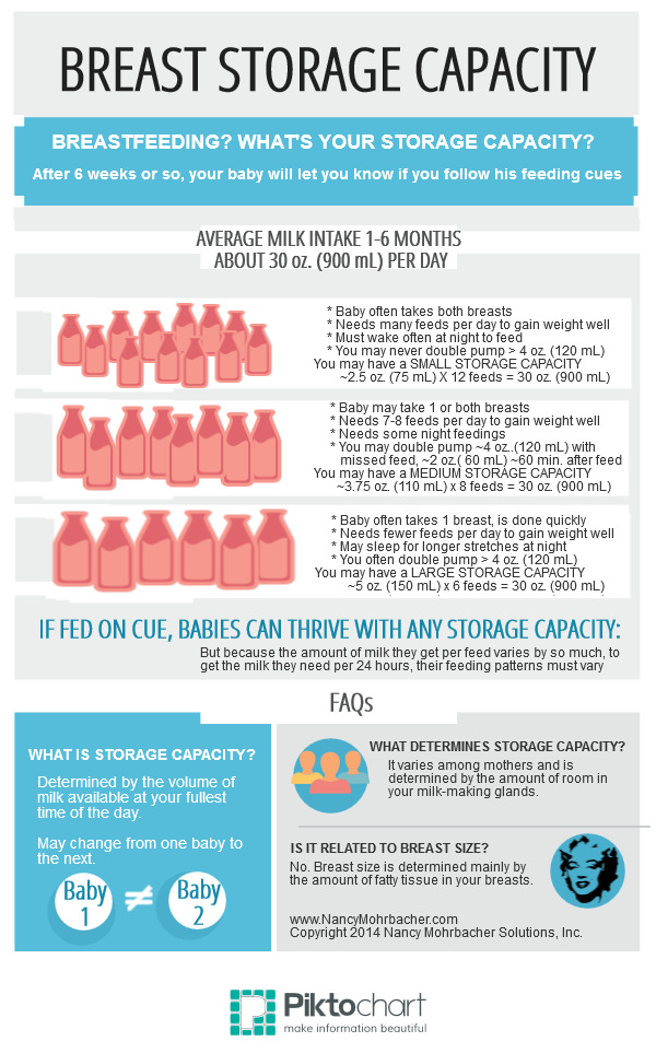 storage capacity chart